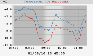 temperatures