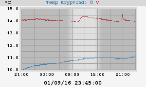 Krypvind