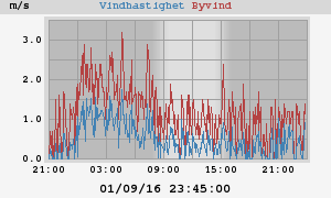 wind
