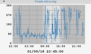 Hi Wind