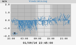 Wind Vector
